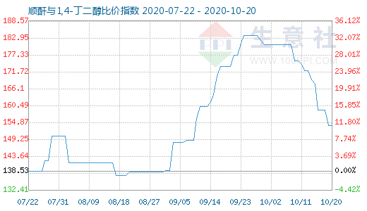 10月20日順酐與1,4-丁二醇比價指數圖