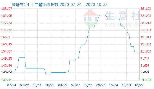 10月22日順酐與1,4-丁二醇比價指數(shù)圖