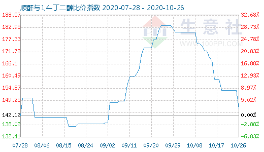10月26日順酐與1,4-丁二醇比價指數(shù)圖