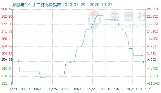 10月27日順酐與1,4-丁二醇比價(jià)指數(shù)圖