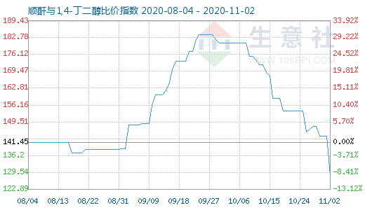 11月2日順酐與1,4-丁二醇比價指數圖