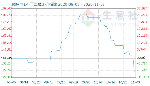 11月3日順酐與1,4-丁二醇比價(jià)指數(shù)圖