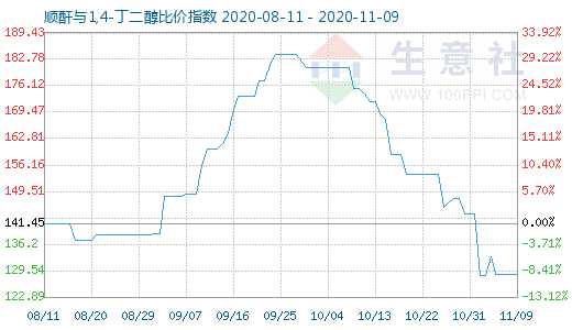 11月9日順酐與1,4-丁二醇比價指數圖