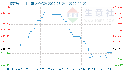11月22日順酐與1,4-丁二醇比價指數圖