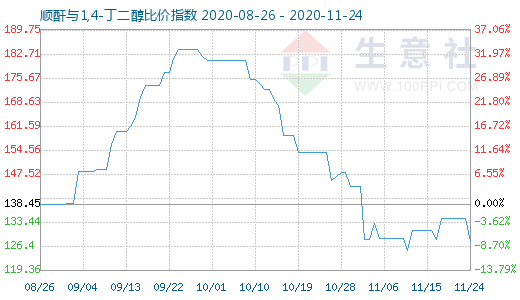 11月24日順酐與1,4-丁二醇比價指數圖