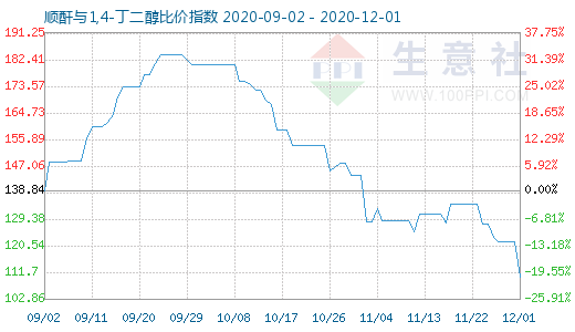 12月1日順酐與1,4-丁二醇比價指數圖