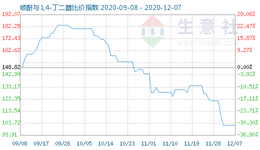 12月7日順酐與1,4-丁二醇比價(jià)指數(shù)圖