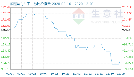 12月9日順酐與1,4-丁二醇比價(jià)指數(shù)圖
