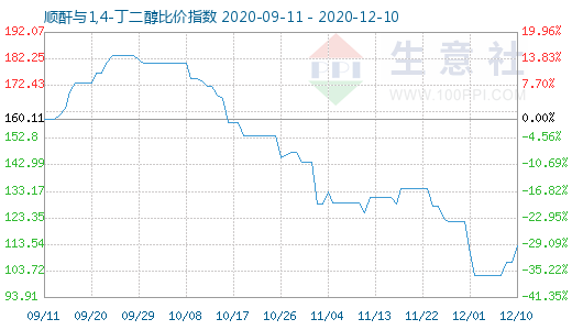 12月10日順酐與1,4-丁二醇比價指數圖