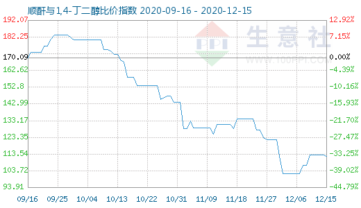 12月15日順酐與1,4-丁二醇比價指數(shù)圖