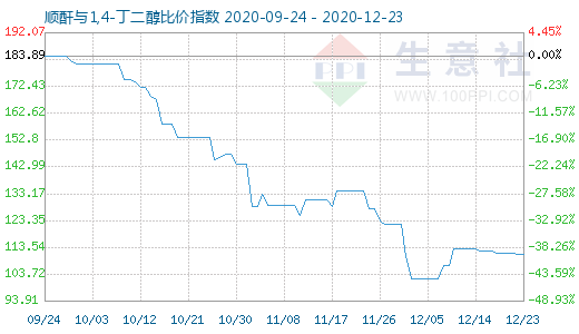 12月23日順酐與1,4-丁二醇比價(jià)指數(shù)圖