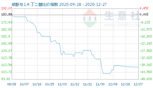 12月27日順酐與1,4-丁二醇比價指數圖