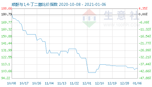 1月6日順酐與1,4-丁二醇比價指數圖