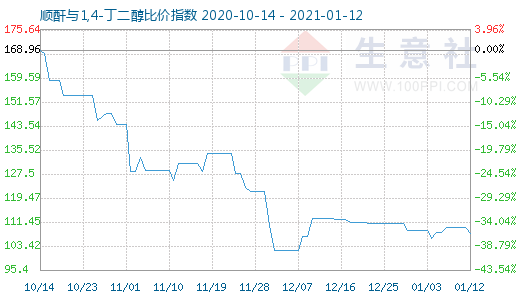 1月12日順酐與1,4-丁二醇比價指數圖