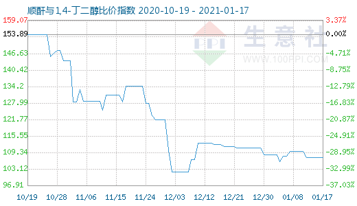 1月17日順酐與1,4-丁二醇比價指數(shù)圖