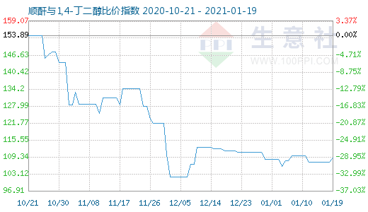 1月19日順酐與1,4-丁二醇比價指數(shù)圖