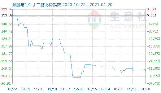 1月20日順酐與1,4-丁二醇比價指數圖