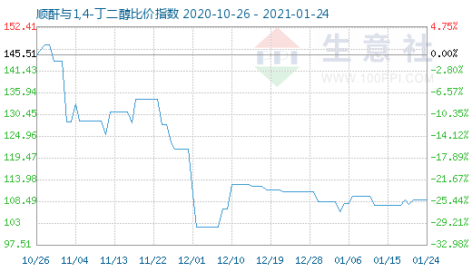 1月24日順酐與1,4-丁二醇比價指數圖