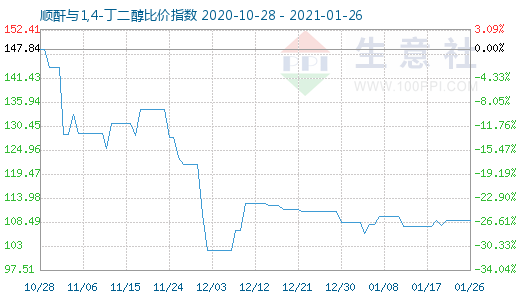 1月26日順酐與1,4-丁二醇比價指數(shù)圖