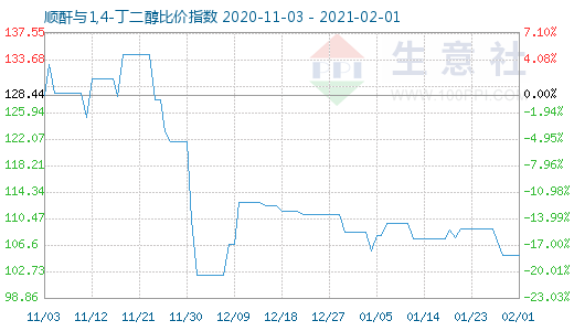 2月1日順酐與1,4-丁二醇比價指數(shù)圖