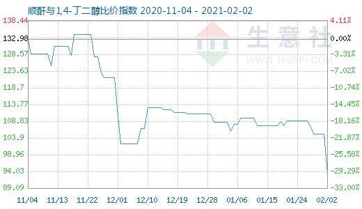 2月2日順酐與1,4-丁二醇比價指數圖