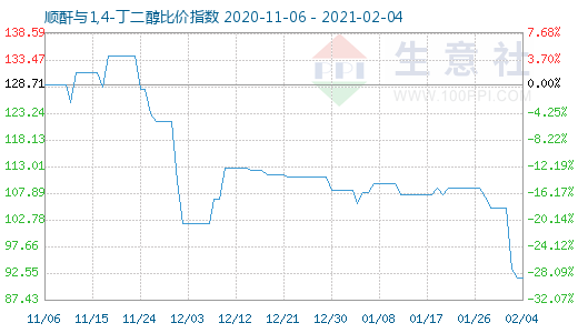2月4日順酐與1,4-丁二醇比價指數圖
