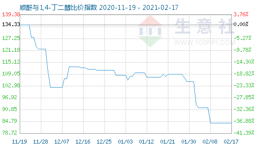 2月17日順酐與1,4-丁二醇比價指數圖