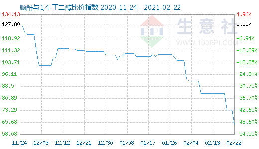 2月22日順酐與1,4-丁二醇比價指數(shù)圖