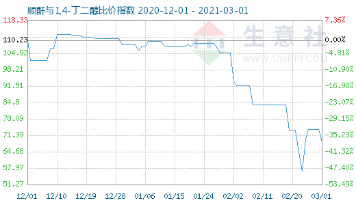 3月1日順酐與1,4-丁二醇比價指數圖