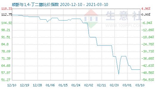 3月10日順酐與1,4-丁二醇比價指數圖