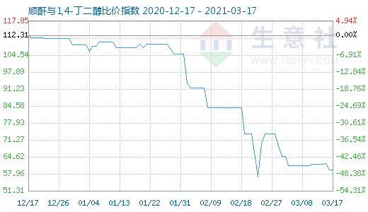 3月17日順酐與1,4-丁二醇比價指數圖