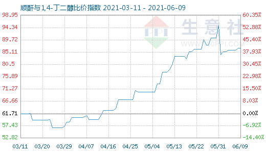 6月9日順酐與1,4-丁二醇比價指數圖