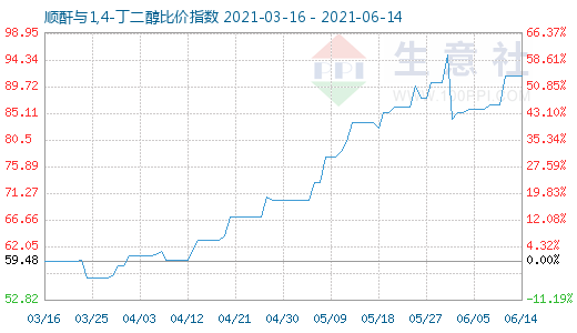 6月14日順酐與1,4-丁二醇比價指數圖