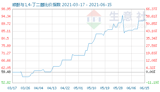 6月15日順酐與1,4-丁二醇比價指數(shù)圖