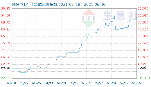 6月16日順酐與1,4-丁二醇比價指數(shù)圖