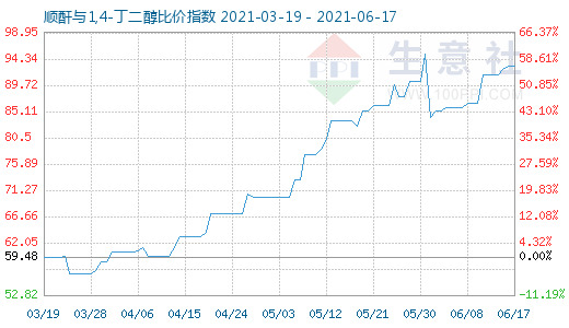 6月17日順酐與1,4-丁二醇比價指數(shù)圖