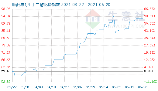 6月20日順酐與1,4-丁二醇比價指數圖
