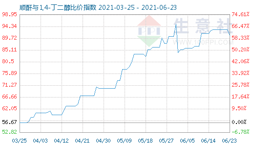 6月23日順酐與1,4-丁二醇比價指數圖