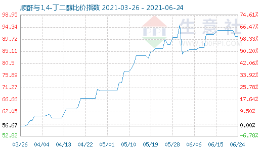 6月24日順酐與1,4-丁二醇比價指數圖