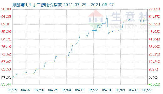 6月27日順酐與1,4-丁二醇比價(jià)指數(shù)圖