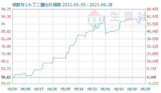 6月28日順酐與1,4-丁二醇比價指數(shù)圖
