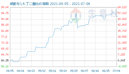 7月4日順酐與1,4-丁二醇比價(jià)指數(shù)圖
