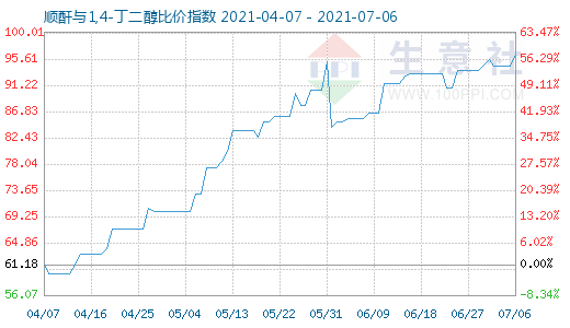 7月6日順酐與1,4-丁二醇比價(jià)指數(shù)圖