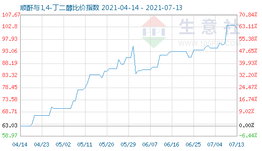 7月13日順酐與1,4-丁二醇比價指數(shù)圖