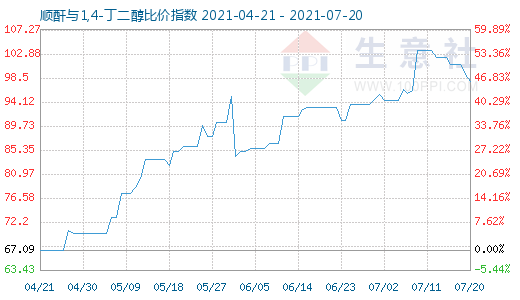 7月20日順酐與1,4-丁二醇比價指數圖