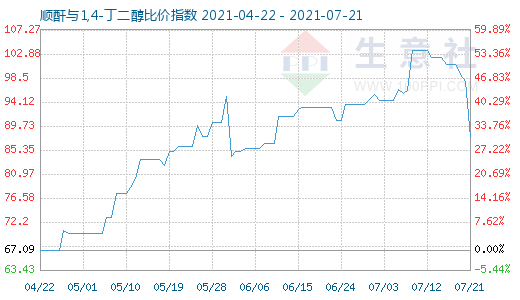 7月21日順酐與1,4-丁二醇比價指數圖