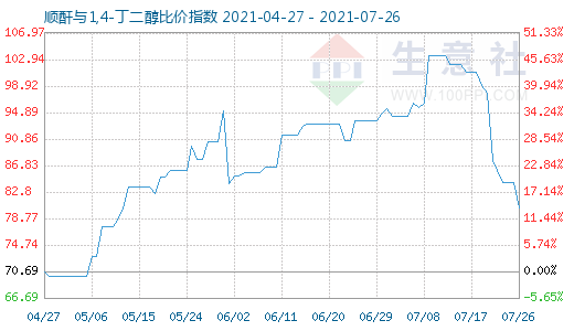 7月26日順酐與1,4-丁二醇比價指數圖