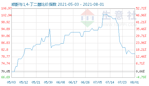 8月1日順酐與1,4-丁二醇比價指數圖
