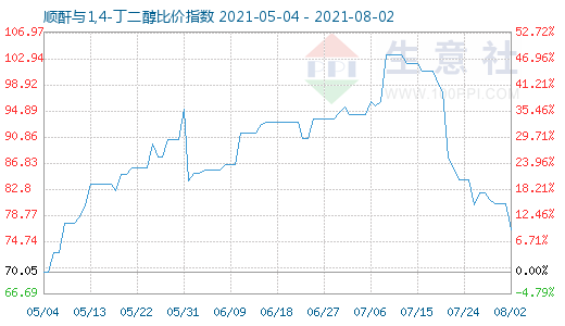 8月2日順酐與1,4-丁二醇比價指數圖