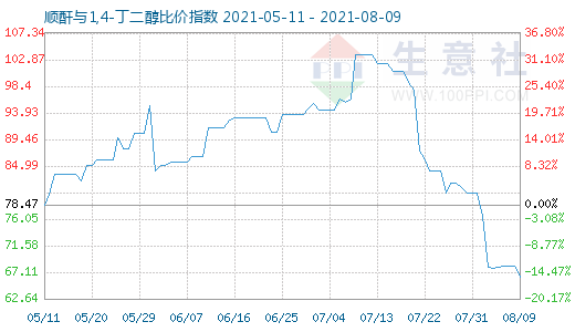 8月9日順酐與1,4-丁二醇比價指數圖